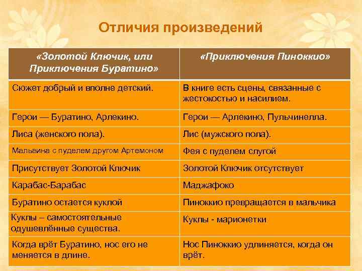 Отличия произведений «Золотой Ключик, или «Приключения Пиноккио» Приключения Буратино» Сюжет добрый и вполне