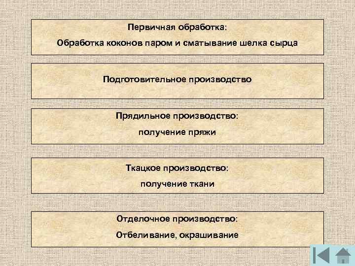  Получение шелка Первичная обработка: Обработка коконов паром и сматывание шелка сырца Первичная обработка: