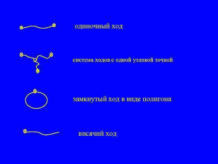 одиночный ход система ходов с одной узловой точкой замкнутый ход в виде полигона висячий