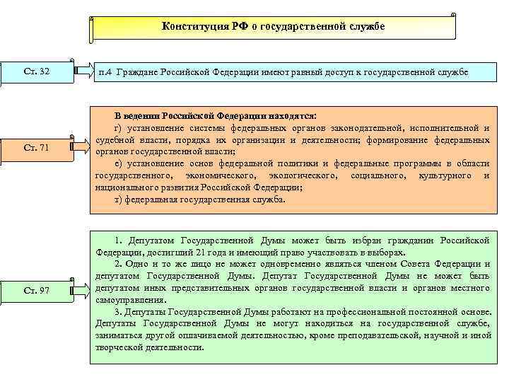  Конституция РФ о государственной службе Ст. 32 п. 4 Граждане Российской Федерации имеют