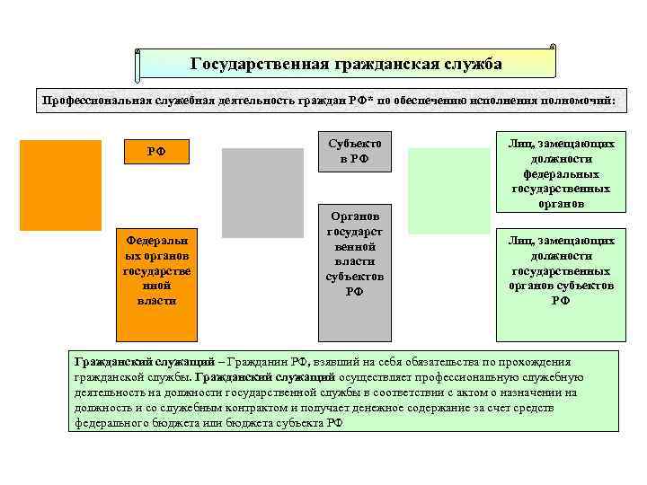  Государственная гражданская служба Профессиональная служебная деятельность граждан РФ* по обеспечению исполнения полномочий: Субъекто