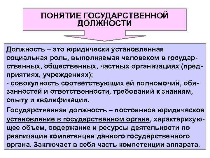  ПОНЯТИЕ ГОСУДАРСТВЕННОЙ ДОЛЖНОСТИ Должность – это юридически установленная социальная роль, выполняемая человеком в