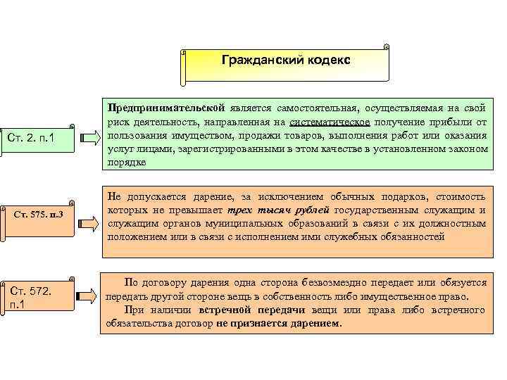  Гражданский кодекс Предпринимательской является самостоятельная, осуществляемая на свой риск деятельность, направленная на систематическое