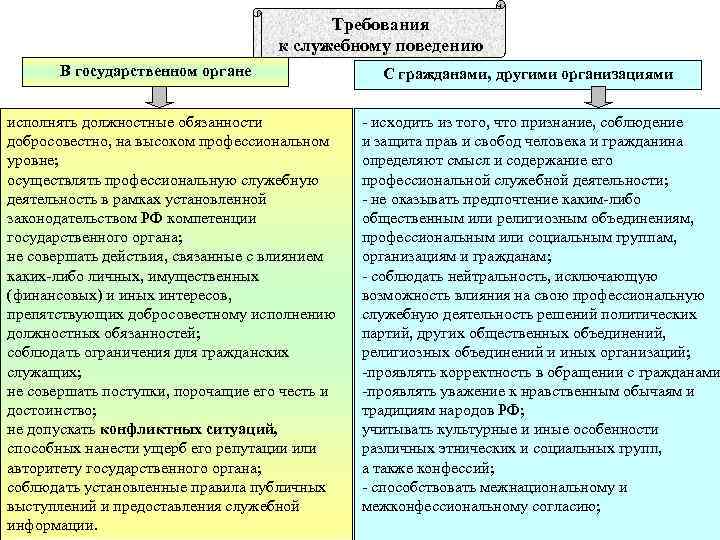  Требования к служебному поведению В государственном органе С гражданами, другими организациями исполнять должностные