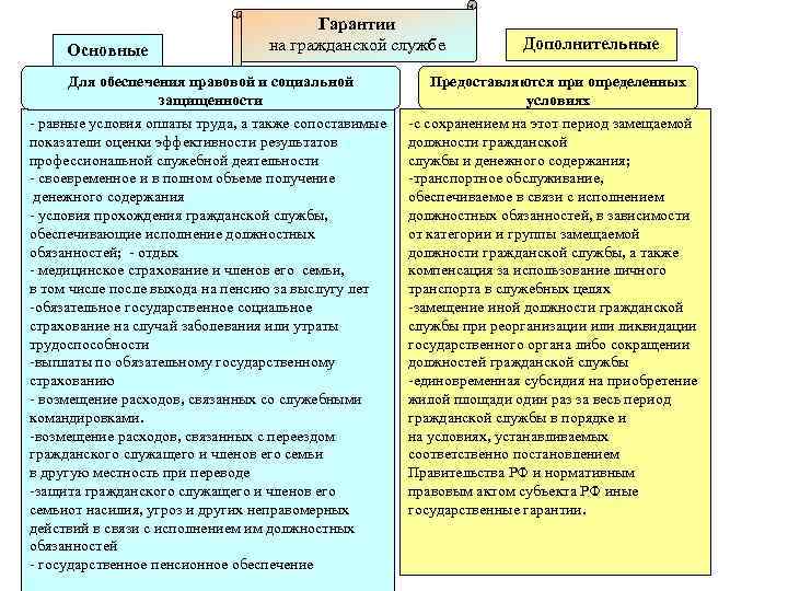  Гарантии Основные на гражданской службе Дополнительные Для обеспечения правовой и социальной Предоставляются при