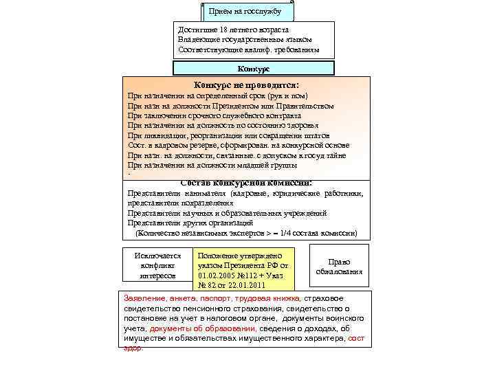  Прием на госслужбу Достигшие 18 летнего возраста Владеющие государственным языком Соответствующие квалиф. требованиям