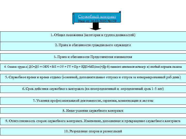  Служебный контракт Указ от 16. 02. 2005 № 159 1. Общие положения (категория