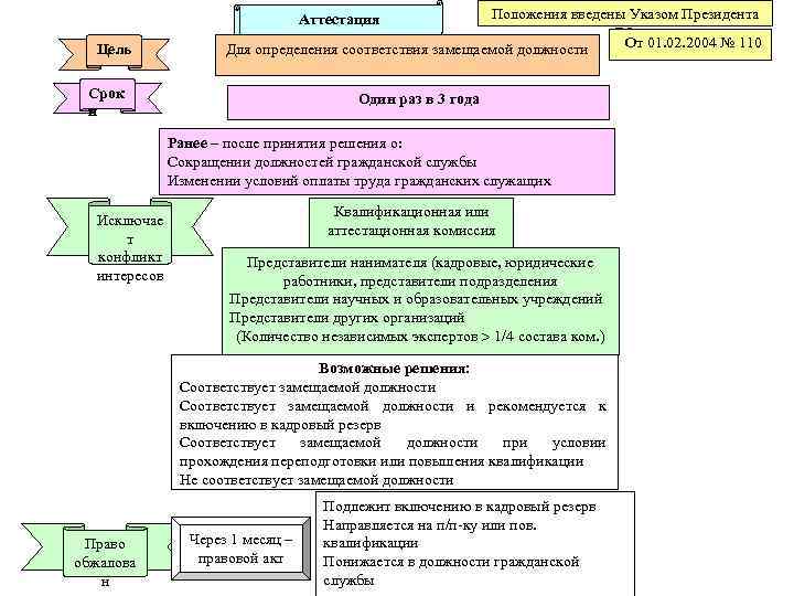  Аттестация Положения введены Указом Президента РФ Цель Для определения соответствия замещаемой должности От