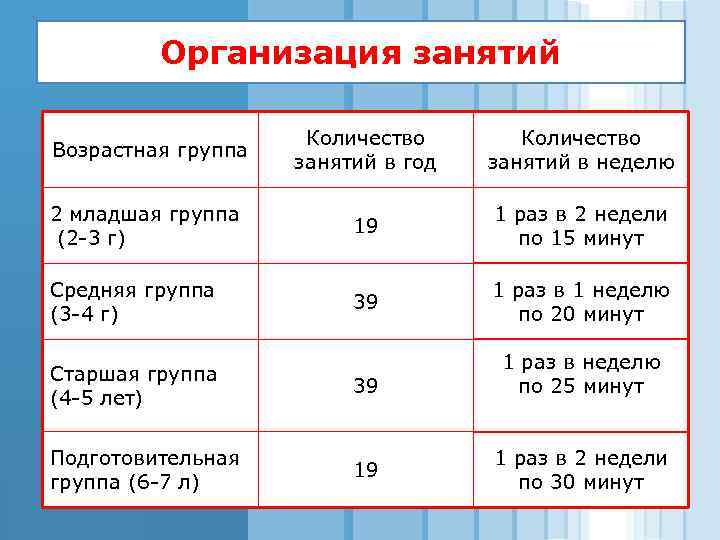 Со скольки ребенка отдают в ясли. Количество занятий в старшей группе. Продолжительность занятия в средней группе. Занятия группы в ДОУ по возрастам.