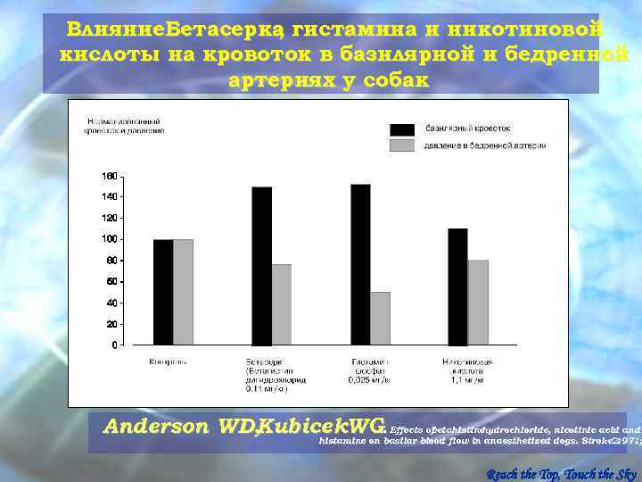 Влияние. Бетасерка гистамина и никотиновой   , кислоты на кровоток в базилярной и