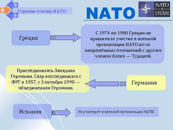  Страны-члены НАТО NATO С 1974 по 1980 Греция не Греция принимала участие в