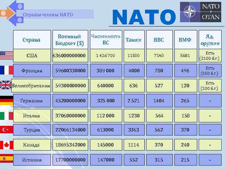  Страны-члены НАТО NATO Военный Численность Яд. Страна Танки ВВС ВМФ Бюджет ($) ВС