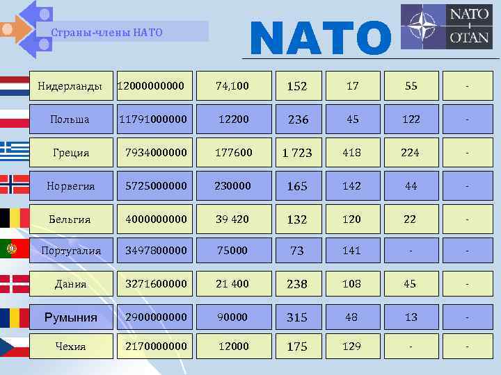  Страны-члены НАТО NATO Нидерланды 1200000 74, 100 152 17 55 - Польша 11791000000