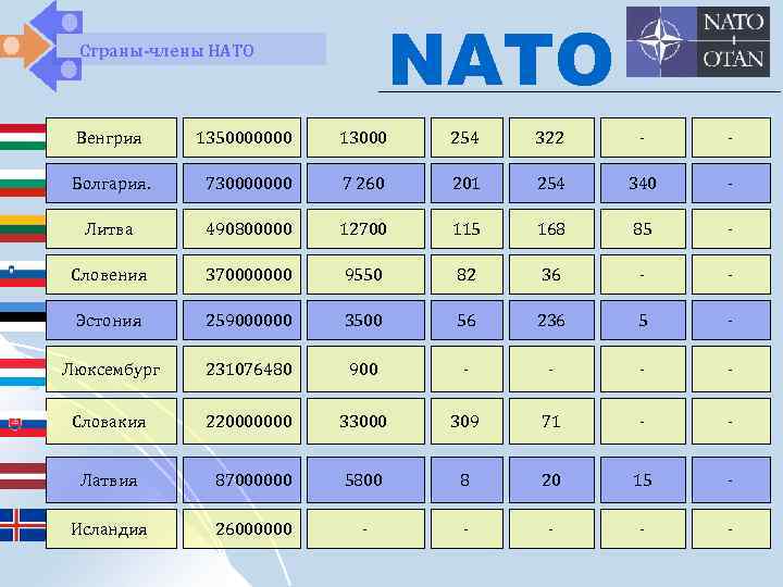  Страны-члены НАТО NATO Венгрия 1350000000 13000 254 322 - - Болгария. 730000000 7