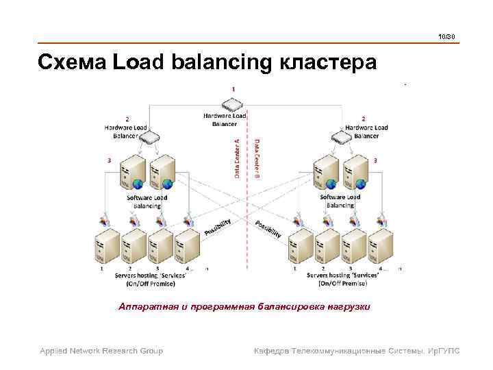  10/30 Схема Load balancing кластера Аппаратная и программная балансировка нагрузки 