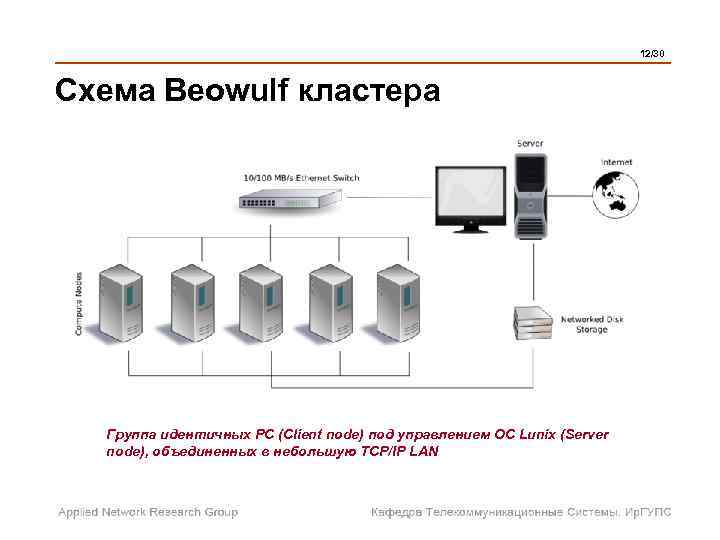  12/30 Схема Beowulf кластера Группа идентичных РС (Client node) под управлением ОС Lunix