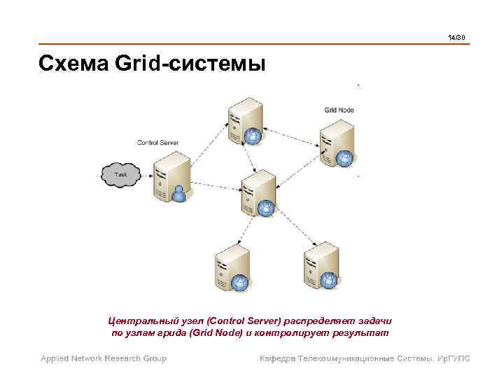  14/30 Схема Grid-системы Центральный узел (Control Server) распределяет задачи по узлам грида (Grid