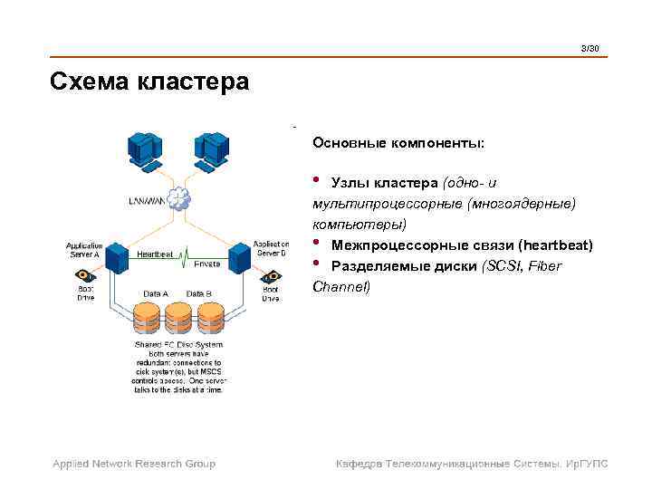  3/30 Схема кластера Основные компоненты: • Узлы кластера (одно- и мультипроцессорные (многоядерные) компьютеры)