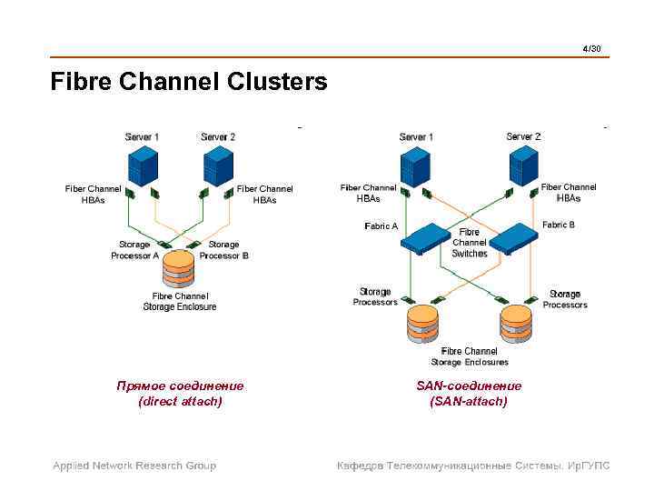  4/30 Fibre Channel Clusters Прямое соединение SAN-соединение (direct attach) (SAN-attach) 