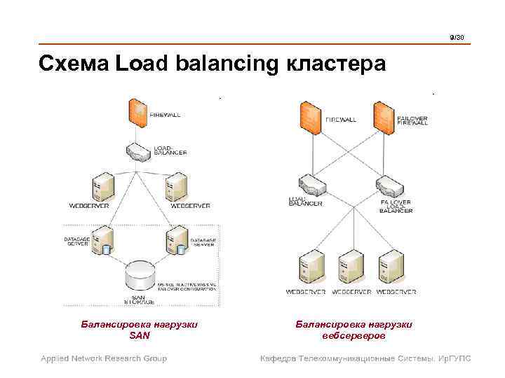  9/30 Схема Load balancing кластера Балансировка нагрузки SAN вебсерверов 