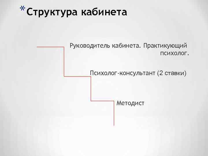 * Структура кабинета Руководитель кабинета. Практикующий психолог. Психолог-консультант (2 ставки) Методист 