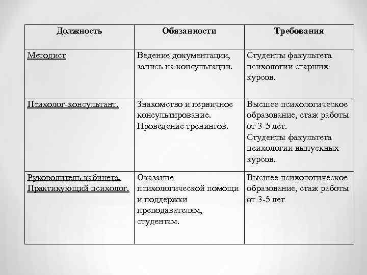  Должность Обязанности Требования Методист Ведение документации, Студенты факультета запись на консультации. психологии старших