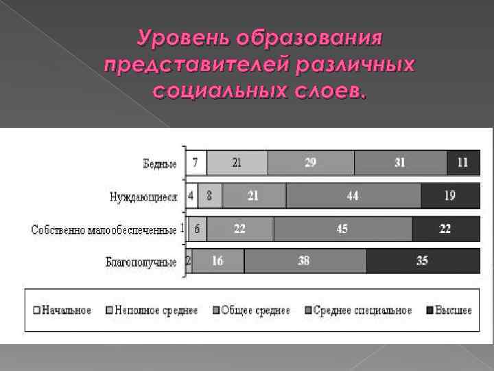  Уровень образования представителей различных социальных слоев. 