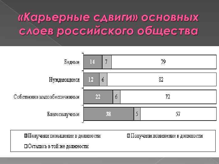  «Карьерные сдвиги» основных слоев российского общества 