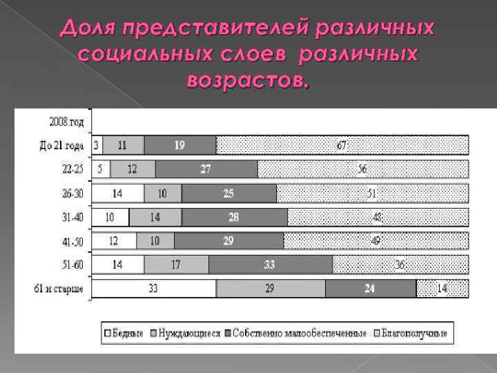 Доля представителей различных социальных слоев различных  возрастов. 