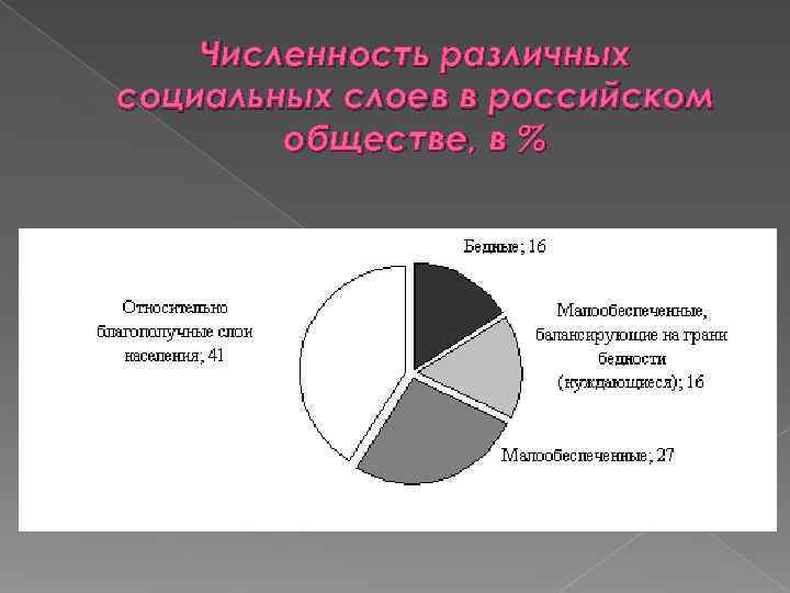   Численность различных социальных слоев в российском   обществе, в % 