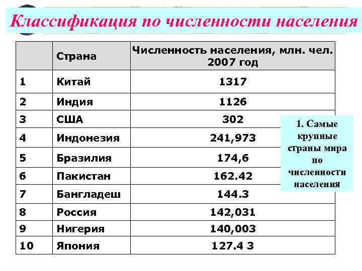 Классификация по численности населения Численность населения, млн. чел. Страна 2007 год 1 Китай 1317