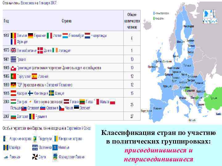 Классификация стран по участию в политических группировках: присоединившиеся и неприсоединившиеся 