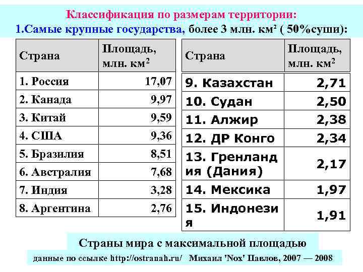  Классификация по размерам территории: 1. Самые крупные государства, более 3 млн. км² (