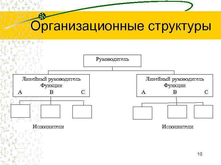  Организационные структуры Руководитель Линейный руководитель Функции Функции А В С Исполнители 10 