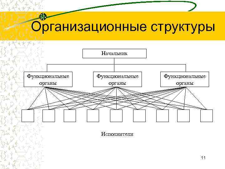  Организационные структуры Начальник Функциональные органы Исполнители 11 