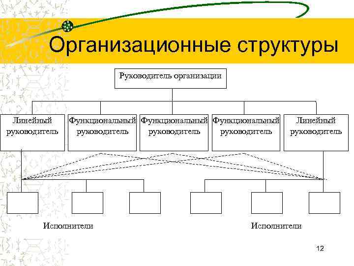  Организационные структуры Руководитель организации Линейный Функциональный Линейный руководитель руководитель Исполнители 12 