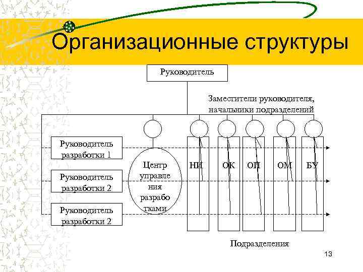 Организационные структуры Руководитель Заместители руководителя, начальники подразделений Руководитель разработки 1 Центр НИ ОК ОП