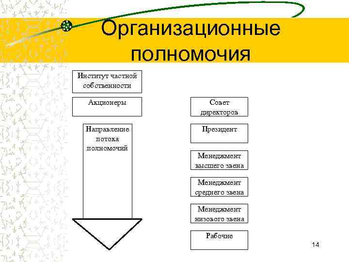  Организационные полномочия Институт частной собственности Акционеры Совет директоров Направление Президент потока полномочий Менеджмент