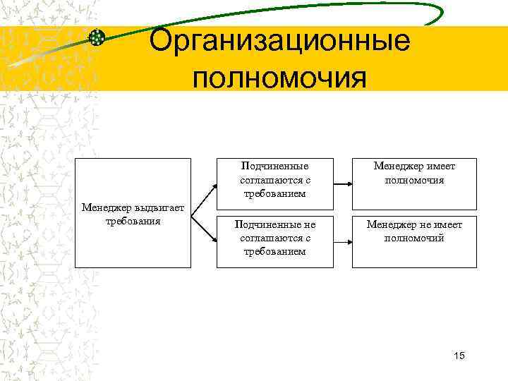  Организационные полномочия Подчиненные Менеджер имеет соглашаются с полномочия требованием Менеджер выдвигает требования Подчиненные