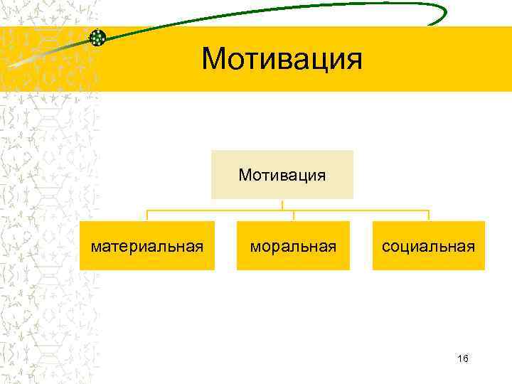  Мотивация материальная моральная социальная 16 