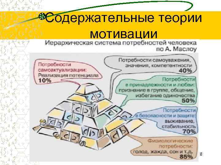 Содержательные теории мотивации 18 