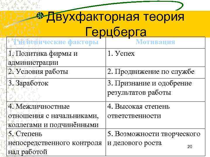  Двухфакторная теория Герцберга Гигиенические факторы Мотивация 1. Политика фирмы и 1. Успех администрации