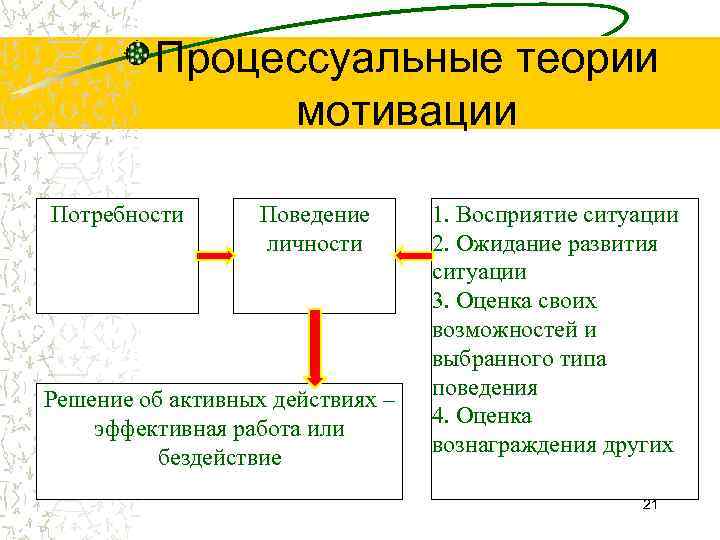  Процессуальные теории мотивации Потребности Поведение 1. Восприятие ситуации личности 2. Ожидание развития ситуации