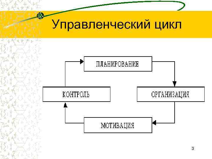 Управленческий цикл 3 