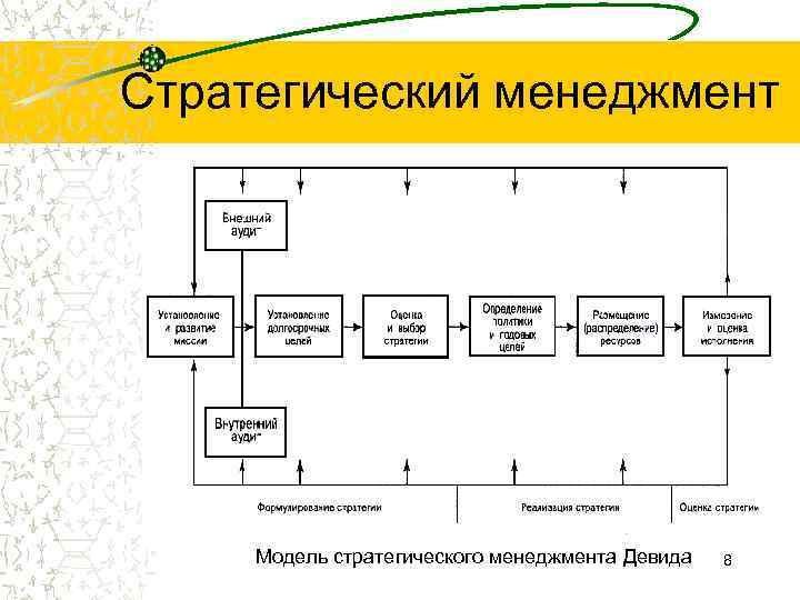 Стратегический менеджмент Модель стратегического менеджмента Девида 8 