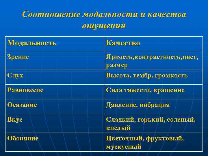  Соотношение модальности и качества ощущений Модальность Качество Зрение Яркость, контрастность, цвет, размер Слух