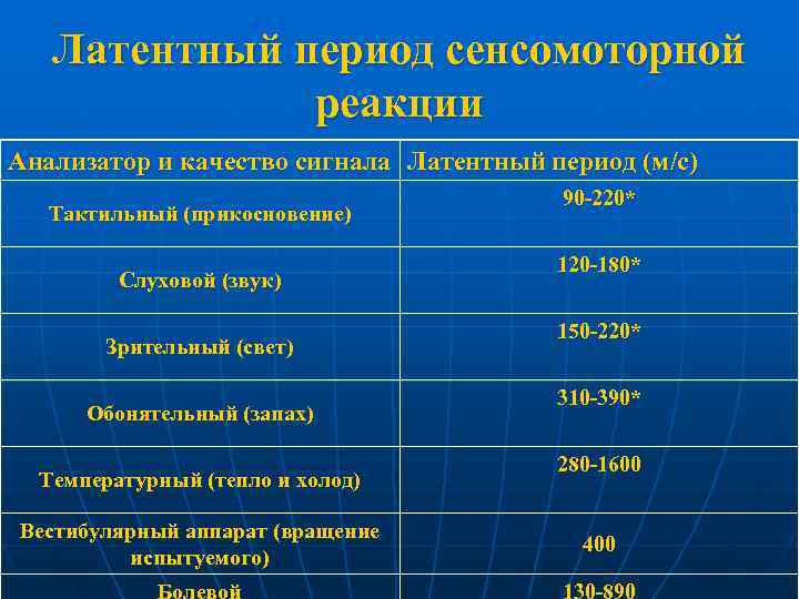  Латентный период сенсомоторной реакции Анализатор и качество сигнала Латентный период (м/с) 90 -220*