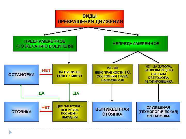       ВИДЫ     ПРЕКРАЩЕНИЯ ДВИЖЕНИЯ 