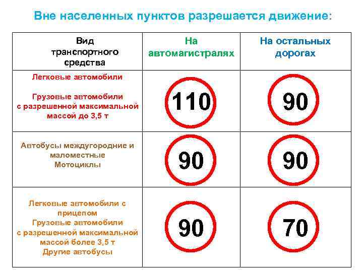 Сколько разрешенная скорость. Максимальная разрешенная скорость вне населенном пункте. Максимальная разрешенная скорость с прицепом на легковом автомобиле. Разрешенная максимальная скорость грузового автомобиля. Ограничение скорости для авто с прицепом в России.