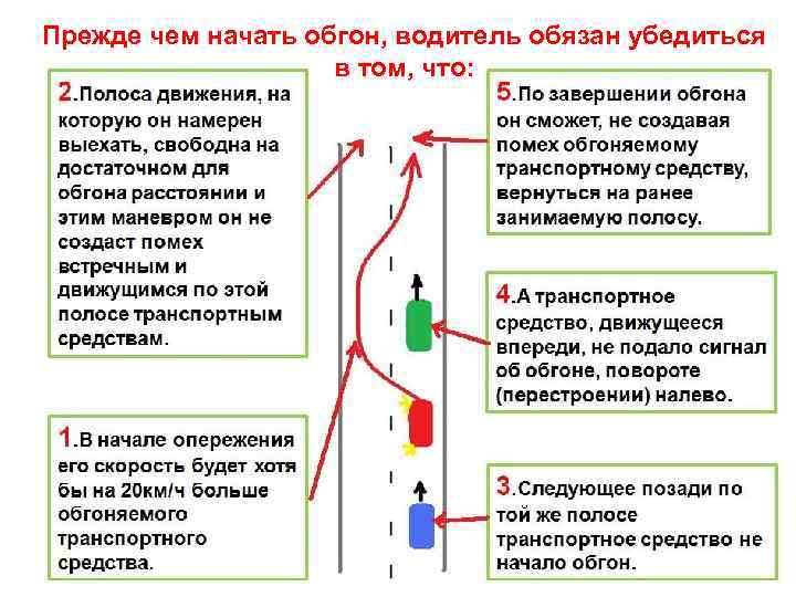 Прежде чем начать обгон, водитель обязан убедиться     в том, что: